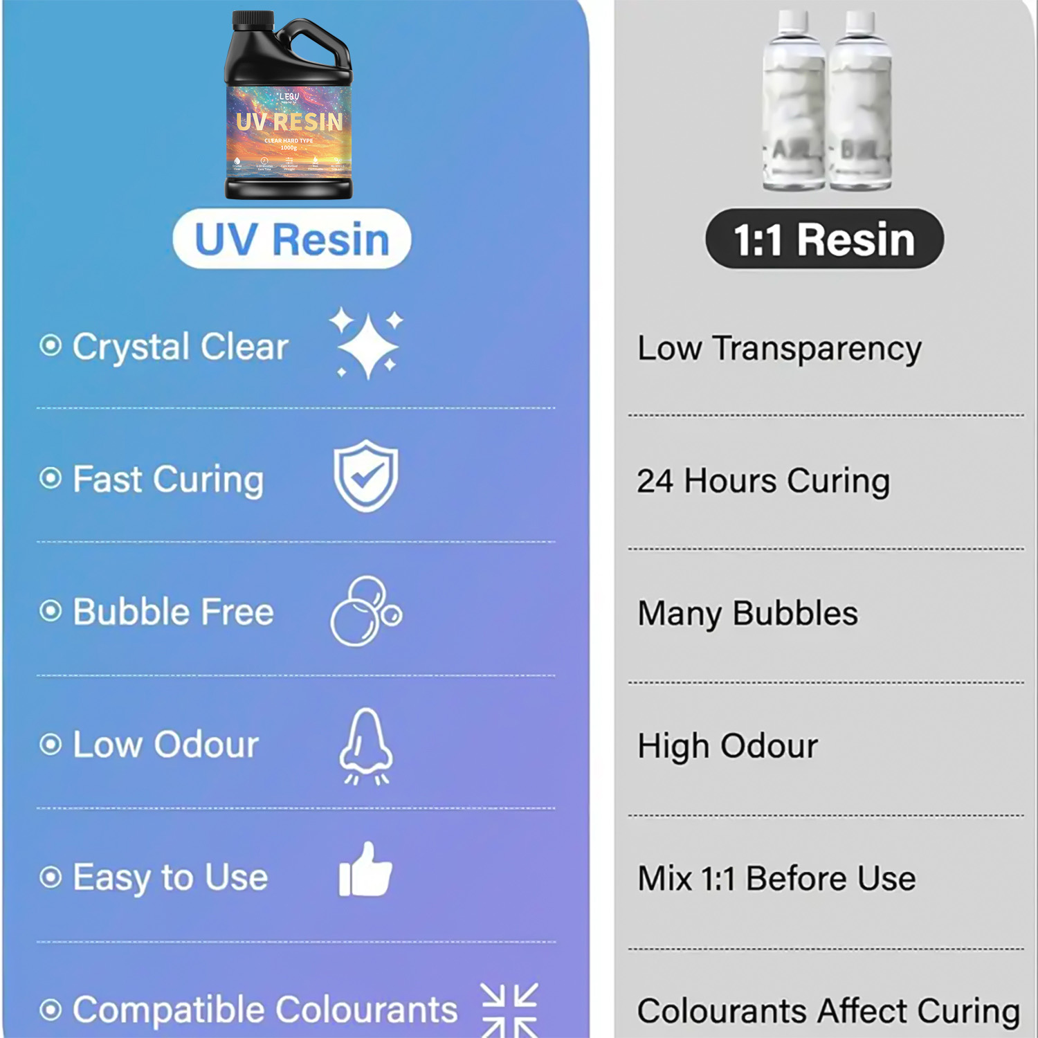 100/200/500/1000g UV Epoxy Res - Resin Art Jewellery 评论和价格